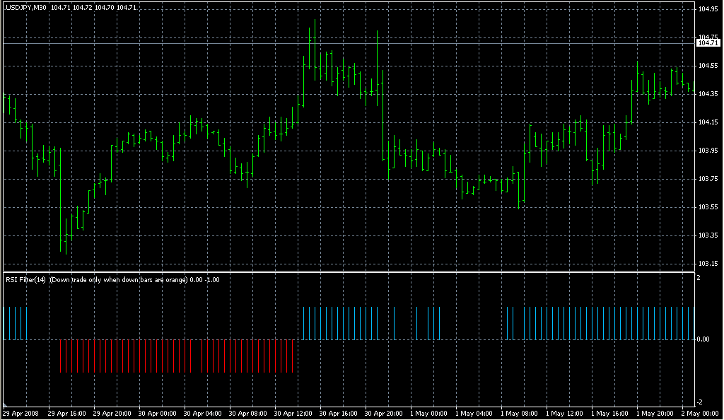 Flat Trend RSI. Индикаторы форекс - это стабильный зароботок на рынке forex