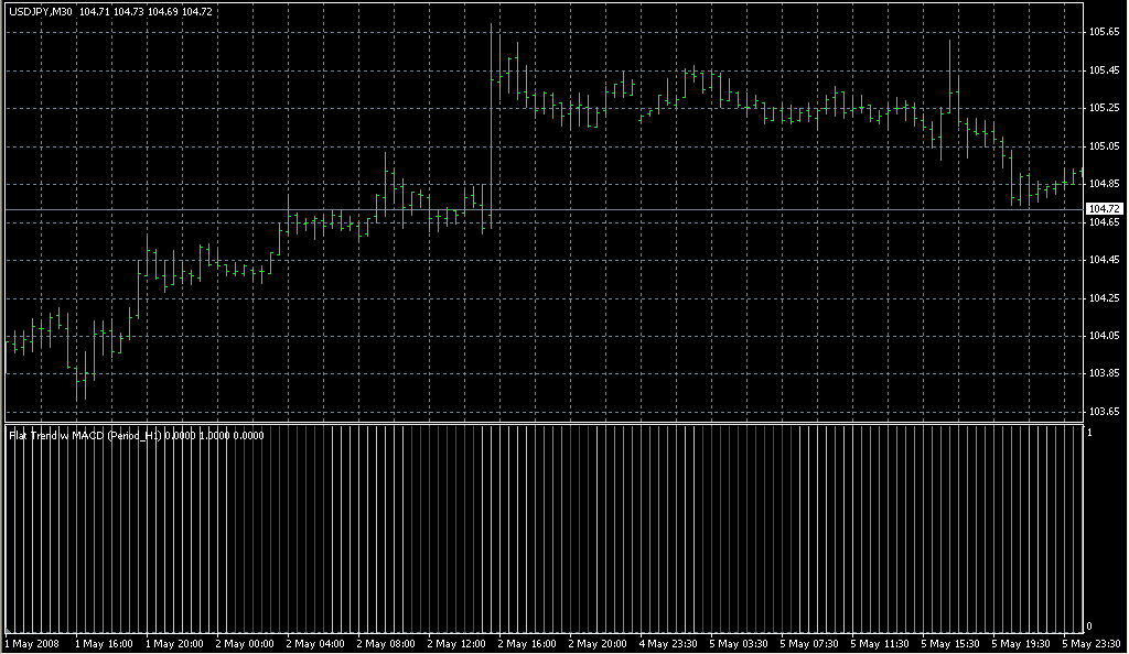 FlatTrend_w_MACD. Индикаторы форекс - это стабильный зароботок на рынке forex