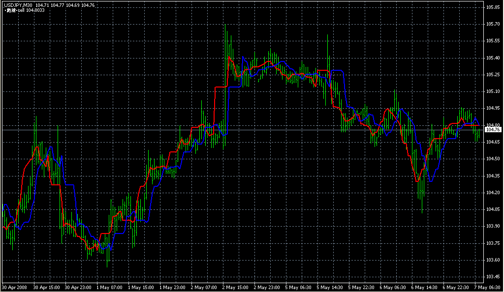 ForexOFFTrend. Индикаторы форекс - это стабильный зароботок на рынке forex