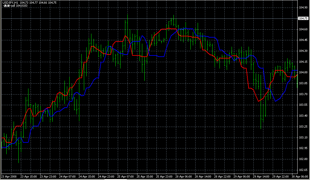ForexOFFTrend4. Индикаторы форекс - это стабильный зароботок на рынке forex