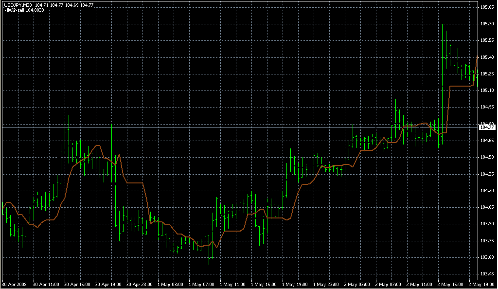 ForexOFFTrendCustom. Индикаторы форекс - это стабильный зароботок на рынке forex