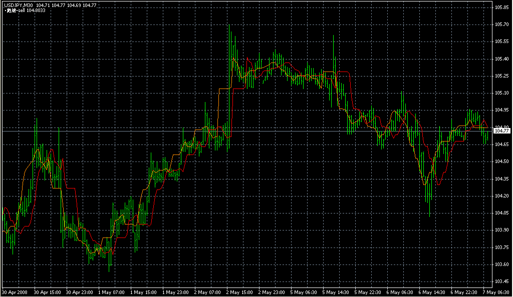 ForexOffTrend_Alert. Индикаторы форекс - это стабильный зароботок на рынке forex