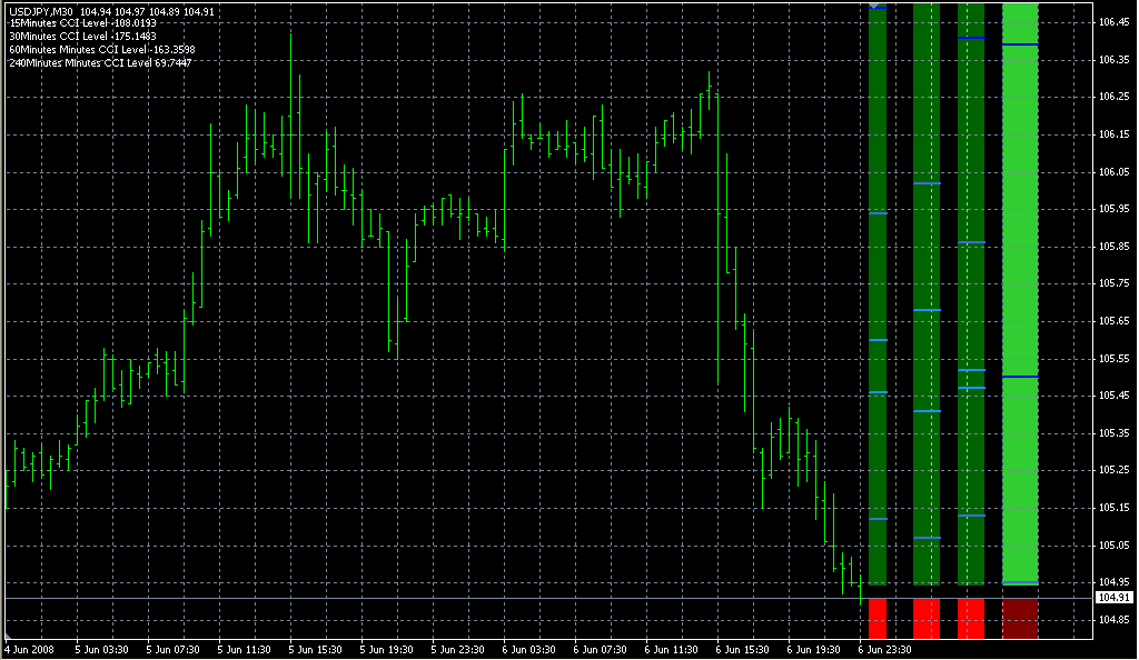 Forex_Freeway. Индикаторы форекс - это стабильный зароботок на рынке forex
