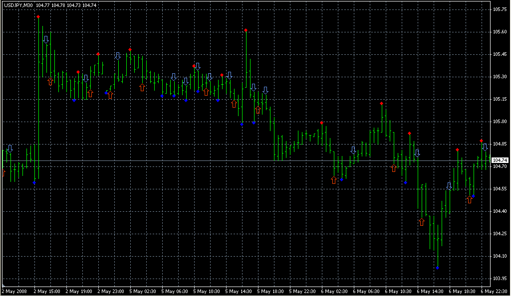 Fractals5+Signal. Индикаторы форекс - это стабильный зароботок на рынке forex