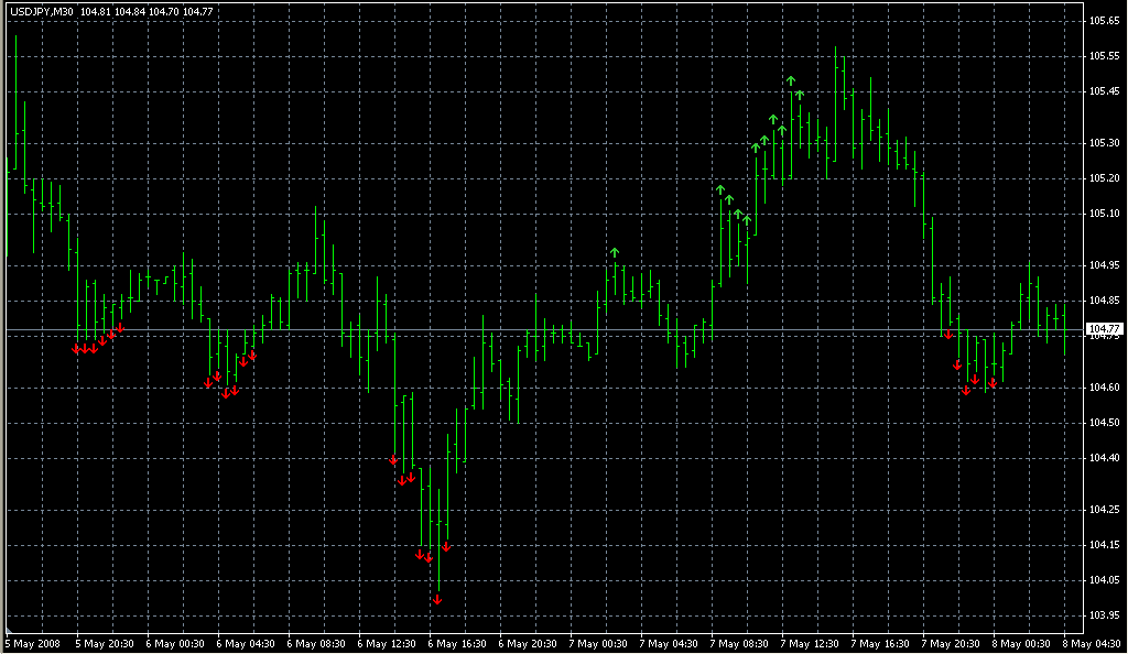 Fx10Setup. Индикаторы форекс - это стабильный зароботок на рынке forex