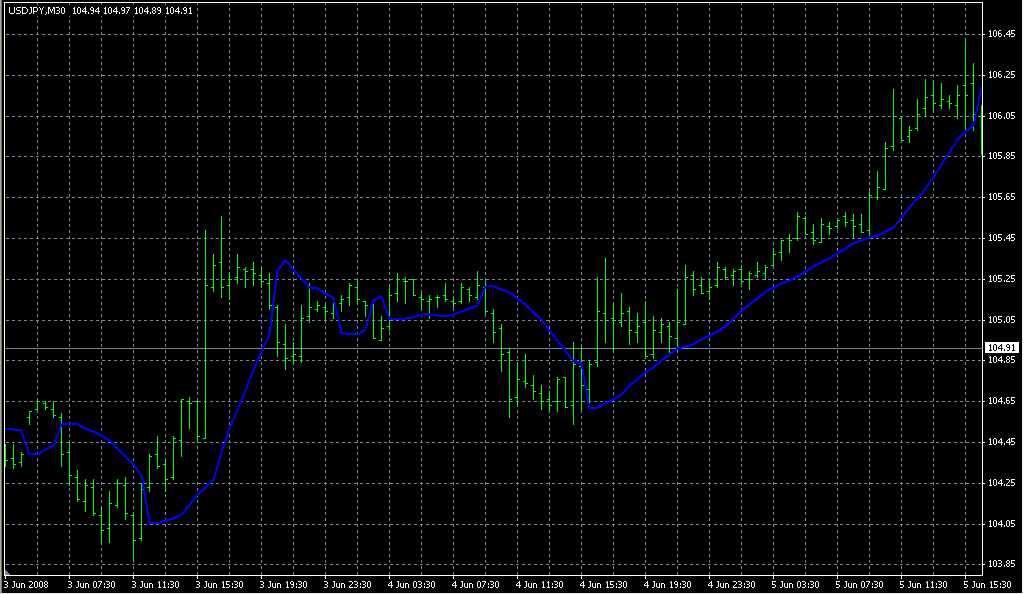 Gann_Hi-lo_Activator_SSL. Индикаторы форекс - это стабильный зароботок на рынке forex