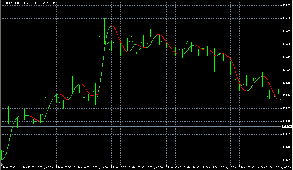 HMA_Color_v02b. Индикаторы форекс - это стабильный зароботок на рынке forex