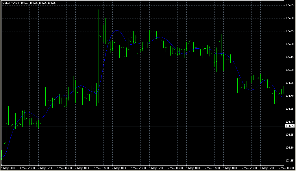 HMA_No_Solid. Индикаторы форекс - это стабильный зароботок на рынке forex