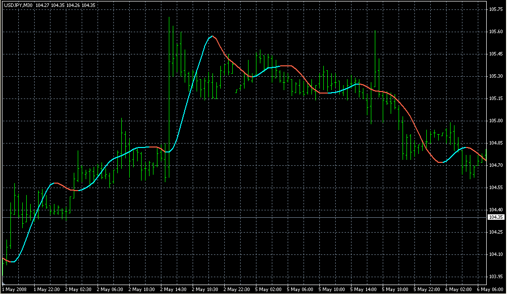 HMA_Russian_Color. Индикаторы форекс - это стабильный зароботок на рынке forex