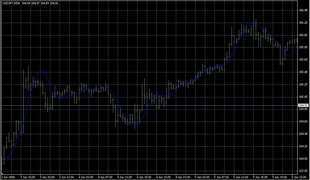 HMA_vUnKnown. Индикаторы форекс - это стабильный зароботок на рынке forex