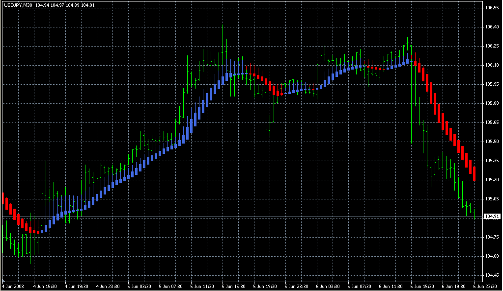 Heiken_Ashi_Smoothed2. Индикаторы форекс - это стабильный зароботок на рынке forex