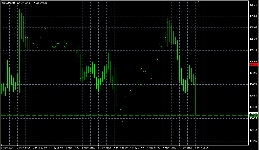 Hi_Low_Indicator. Индикаторы форекс - это стабильный зароботок на рынке forex