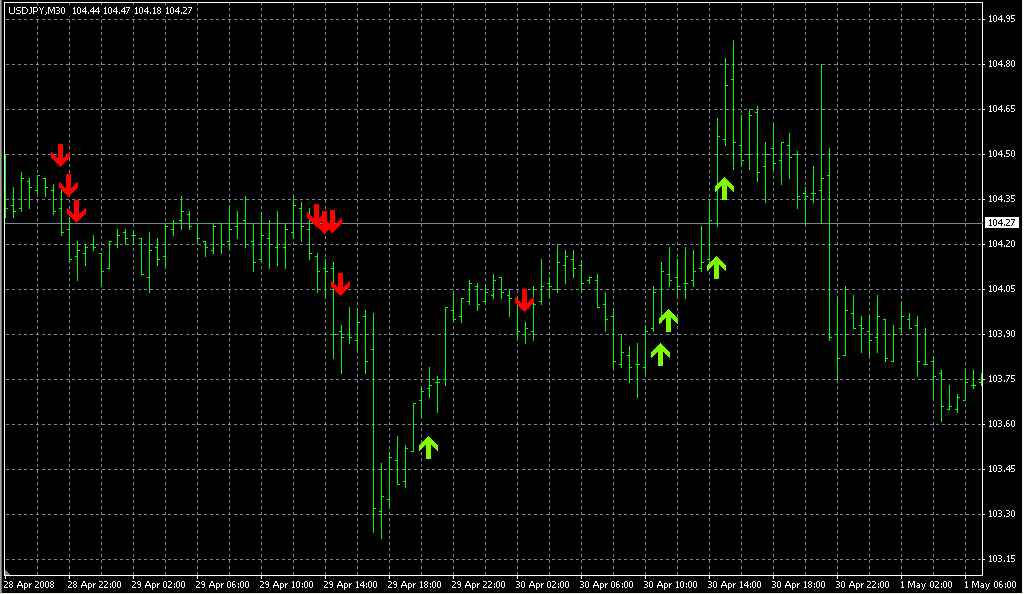 HighsLowsSignalAlert. Индикаторы форекс - это стабильный зароботок на рынке forex