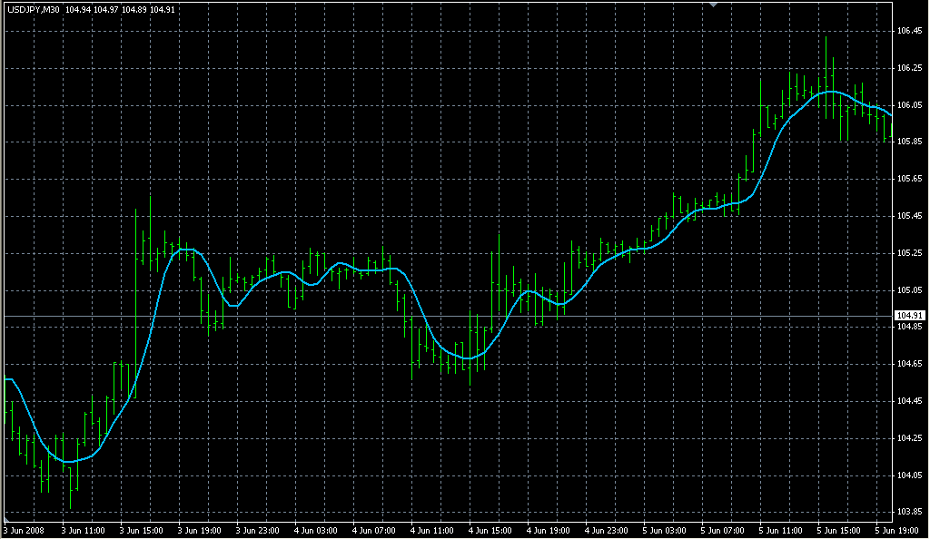 Hull_Moving_Average. Индикаторы форекс - это стабильный зароботок на рынке forex