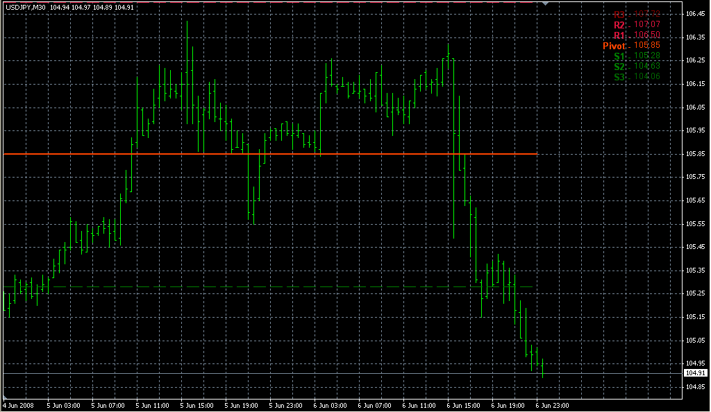 IBFXDailyPivots. Индикаторы форекс - это стабильный зароботок на рынке forex
