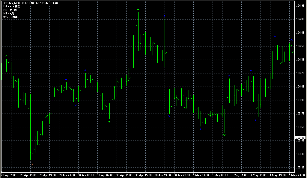 Ind-Fractals-1. Индикаторы форекс - это стабильный зароботок на рынке forex