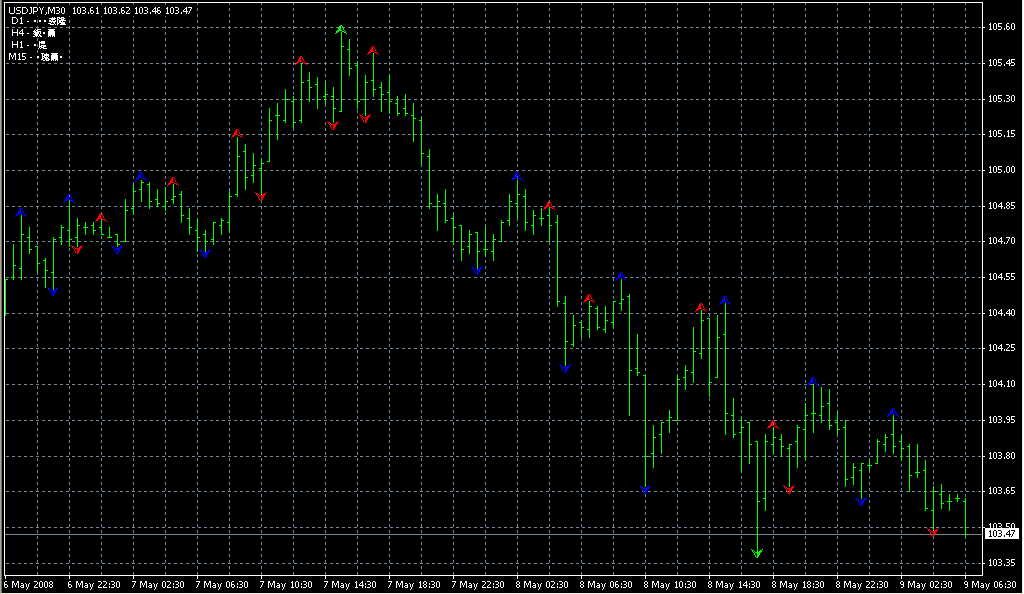 Ind-Fractals-alltf-1.1.1. Индикаторы форекс - это стабильный зароботок на рынке forex
