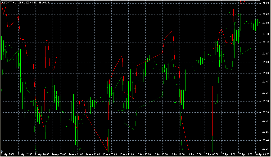 Ind-SKB-1. Индикаторы форекс - это стабильный зароботок на рынке forex