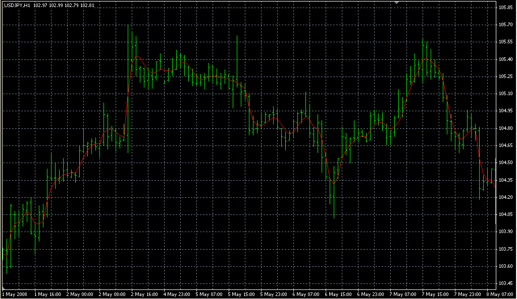JMA_SL. Индикаторы форекс - это стабильный зароботок на рынке forex