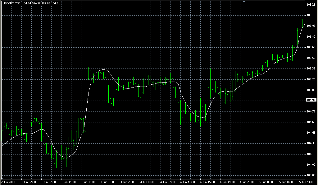 Jurik Moving Average. Индикаторы форекс - это стабильный зароботок на рынке forex