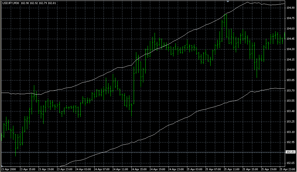Keltner_ATR_Band mt4. Индикаторы форекс - это стабильный зароботок на рынке forex
