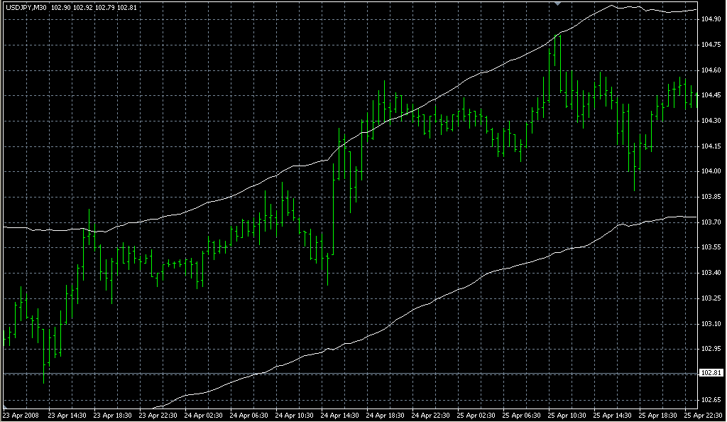 Keltner_ATR_Band. Индикаторы форекс - это стабильный зароботок на рынке forex