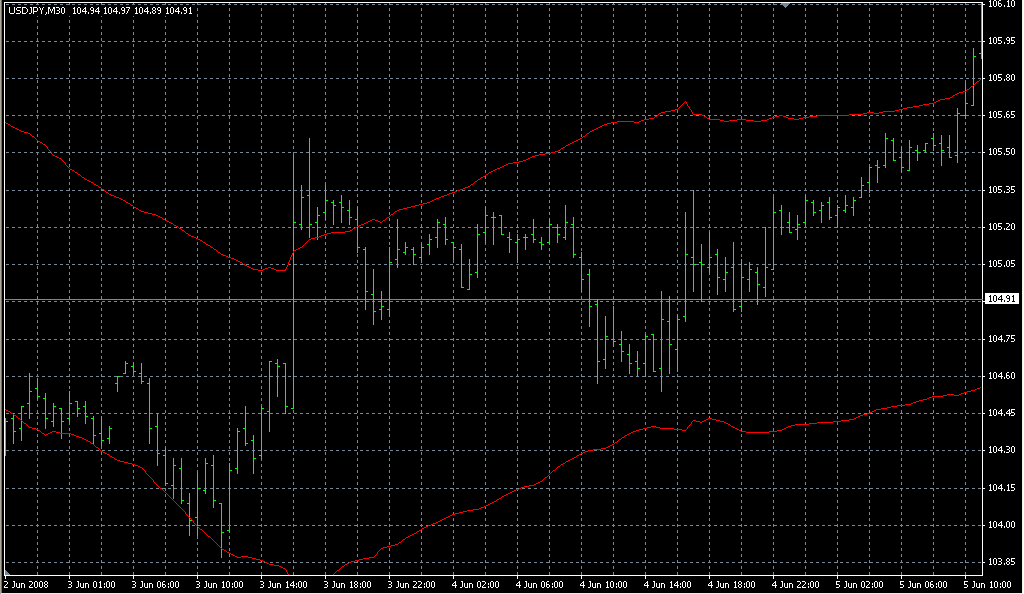 Keltner_ATR_Band_mt4. Индикаторы форекс - это стабильный зароботок на рынке forex