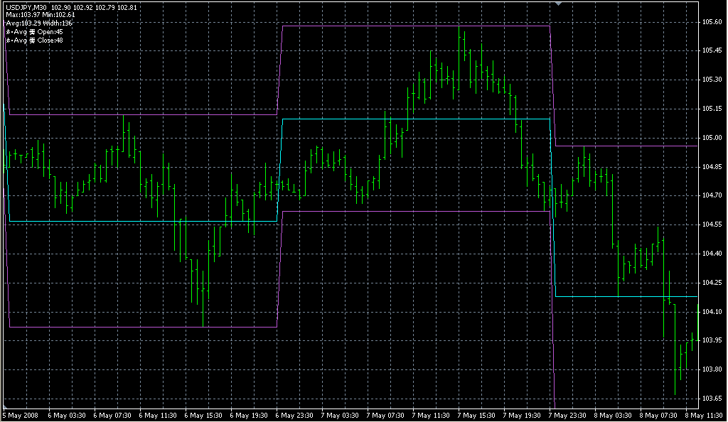 KiS_Avg. Индикаторы форекс - это стабильный зароботок на рынке forex