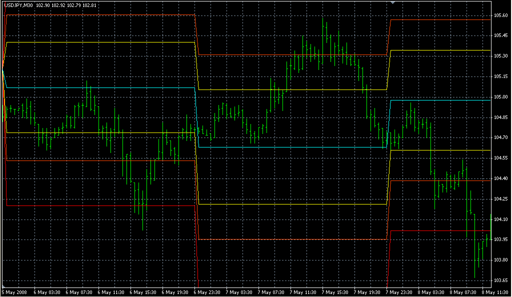 LC_FibonacciDaily. Индикаторы форекс - это стабильный зароботок на рынке forex