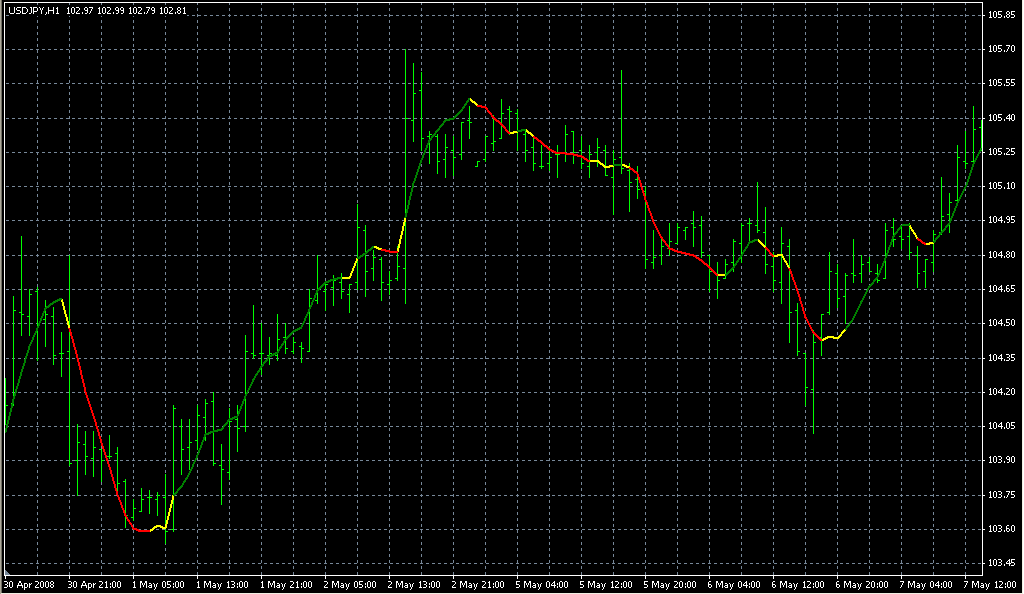 LSMA in Color31. Индикаторы форекс - это стабильный зароботок на рынке forex