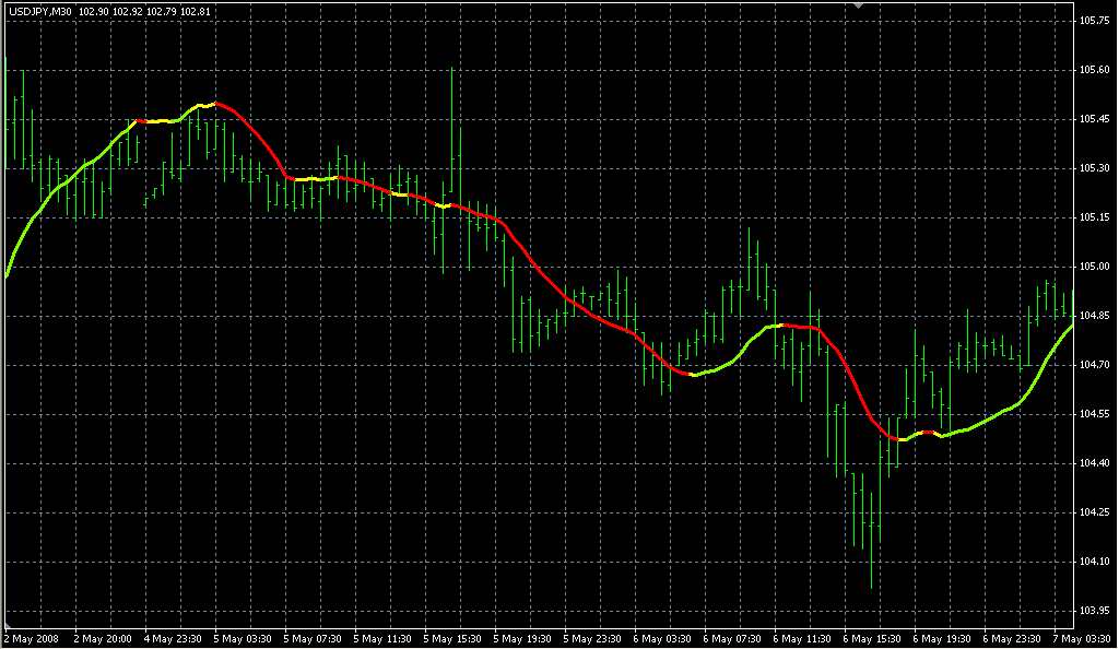 LSMA+in+Color. Индикаторы форекс - это стабильный зароботок на рынке forex