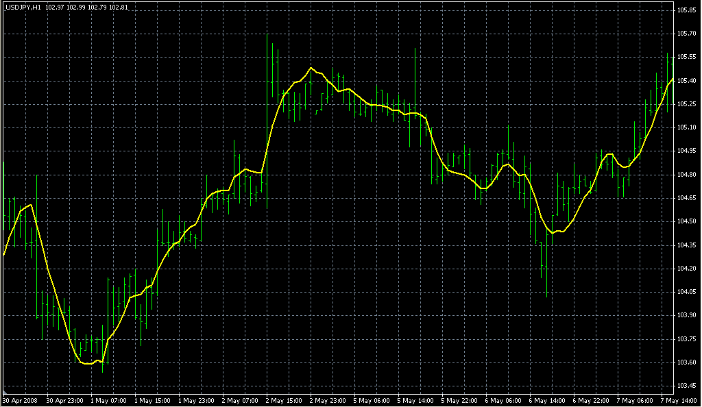 LSMA_AppliedPrice. Индикаторы форекс - это стабильный зароботок на рынке forex