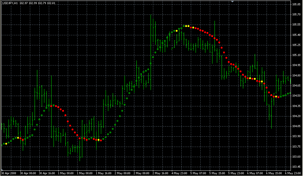 LSMA_Dots. Индикаторы форекс - это стабильный зароботок на рынке forex