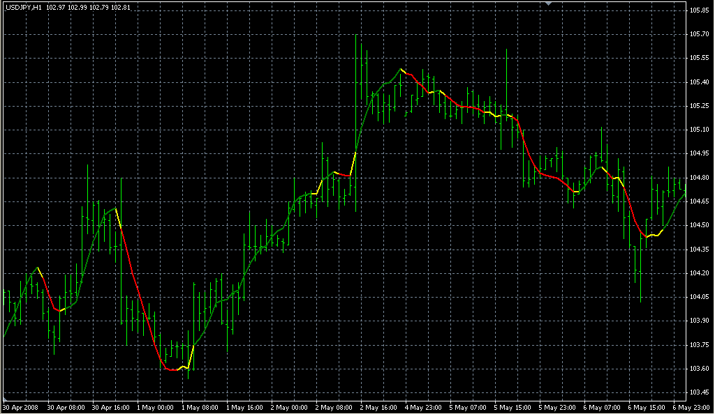 LSMA_in_Color3. Индикаторы форекс - это стабильный зароботок на рынке forex