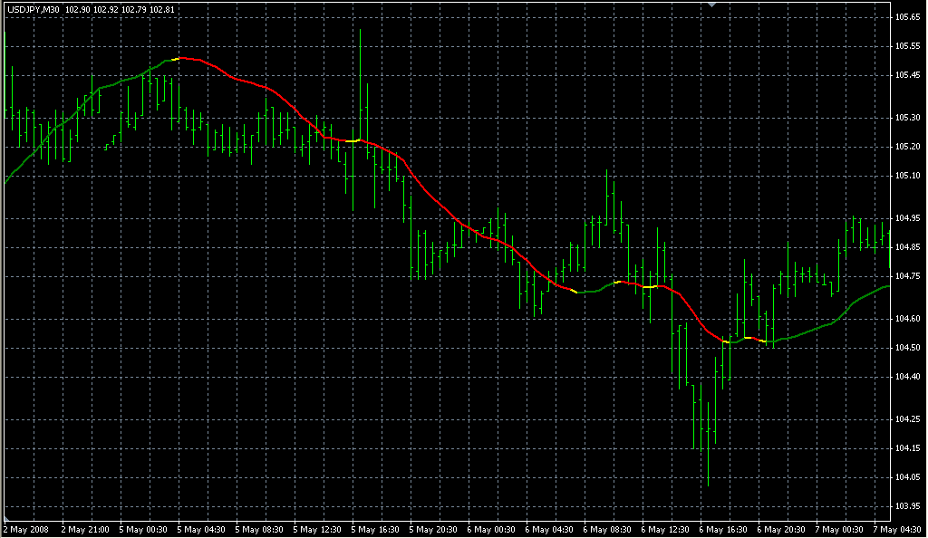 LSMA_ind_02. Индикаторы форекс - это стабильный зароботок на рынке forex