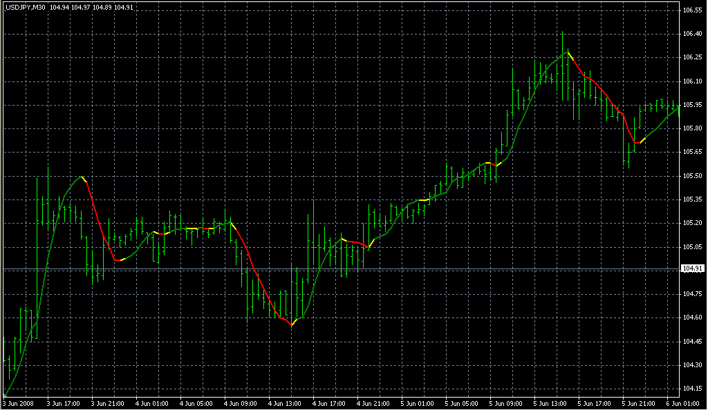 LSMA_ind_12xxx. Индикаторы форекс - это стабильный зароботок на рынке forex