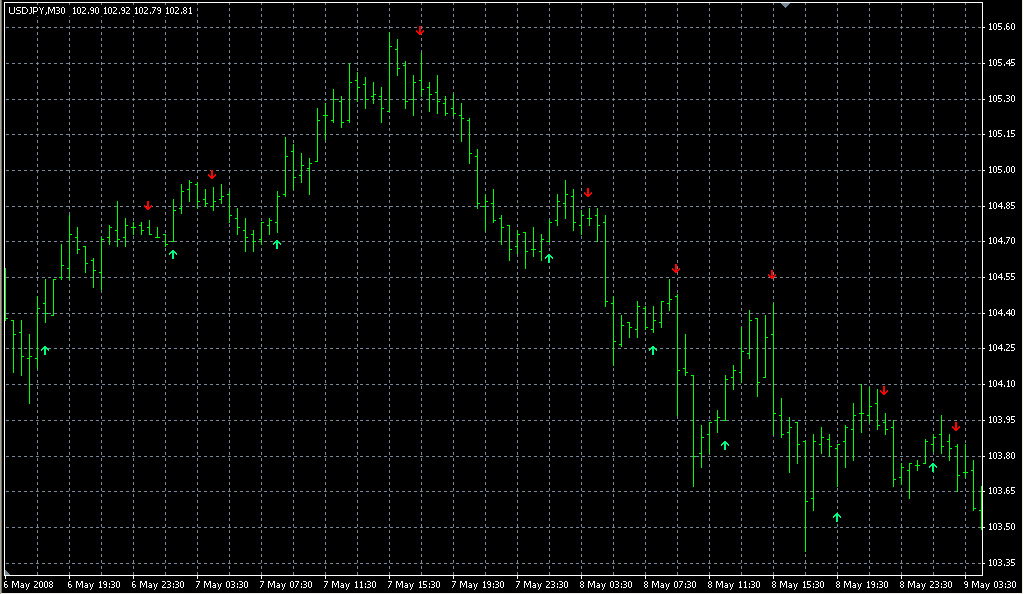 LWMA-Crossover_Signal. Индикаторы форекс - это стабильный зароботок на рынке forex