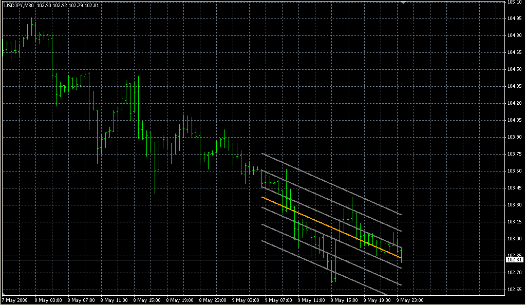 Linear_Regression. Индикаторы форекс - это стабильный зароботок на рынке forex