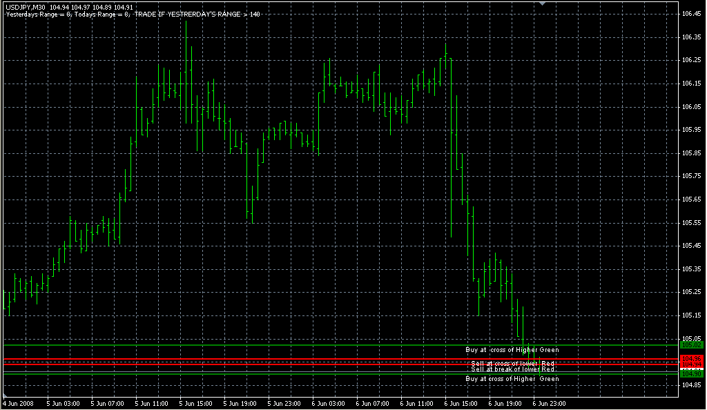 Lines_HiLo_CashCow. Индикаторы форекс - это стабильный зароботок на рынке forex