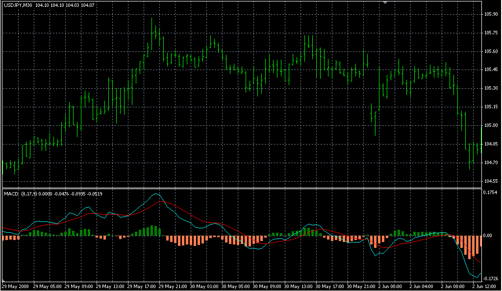MACD 2 Colour HISTOGRAM. Индикаторы форекс - это стабильный зароботок на рынке forex