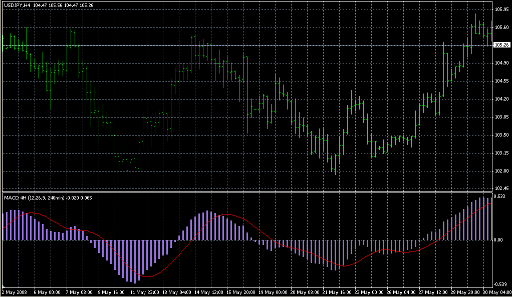 MACD-4H-v10. Индикаторы форекс - это стабильный зароботок на рынке forex