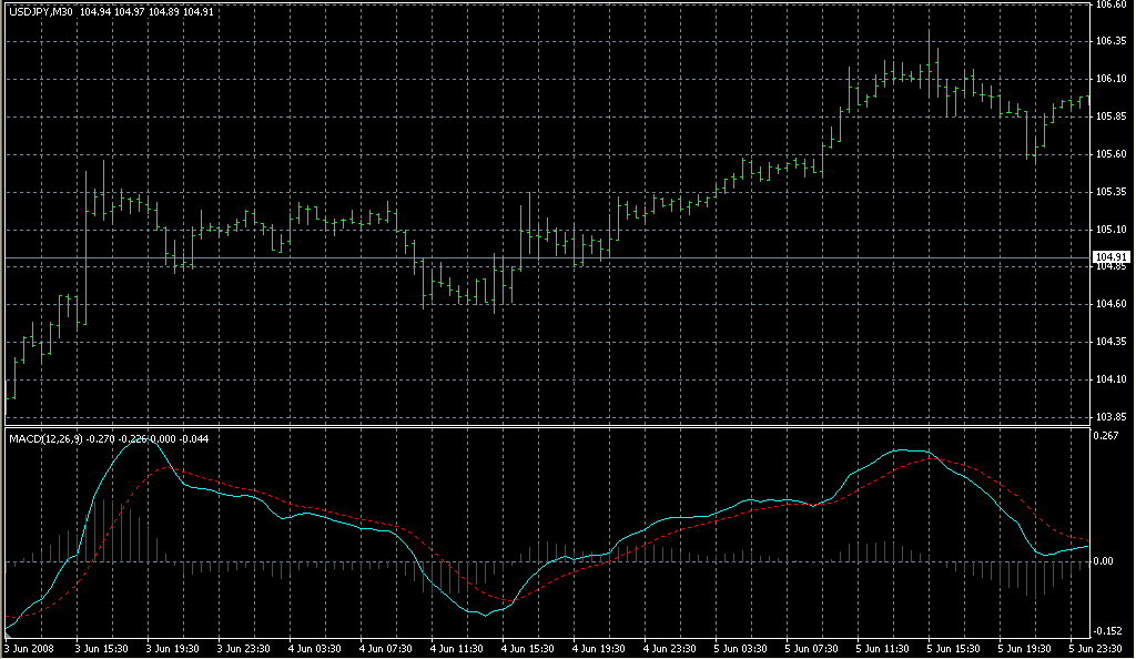 MACD_ColorHist_AlertEMA. Индикаторы форекс - это стабильный зароботок на рынке forex