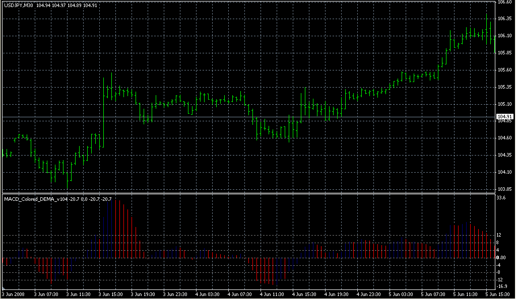 MACD_Colored_DEMA_v104. Индикаторы форекс - это стабильный зароботок на рынке forex