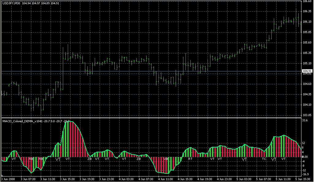 MACD_Colored_DEMA_v1041. Индикаторы форекс - это стабильный зароботок на рынке forex