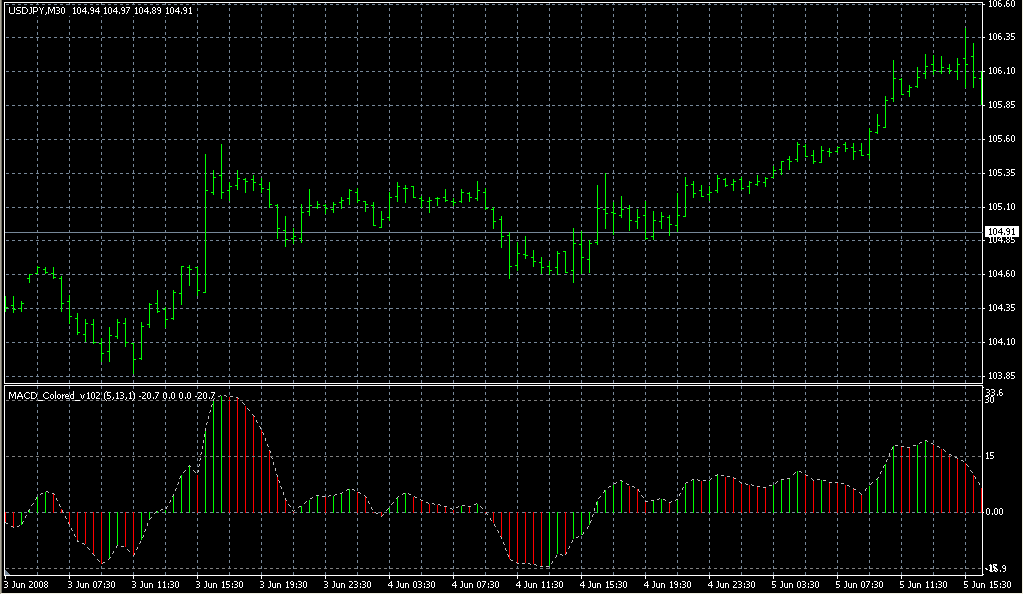MACD_Colored_v102. Индикаторы форекс - это стабильный зароботок на рынке forex