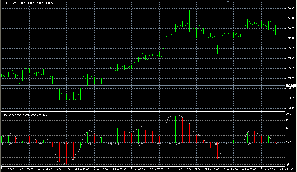 MACD_Colored_v103. Индикаторы форекс - это стабильный зароботок на рынке forex