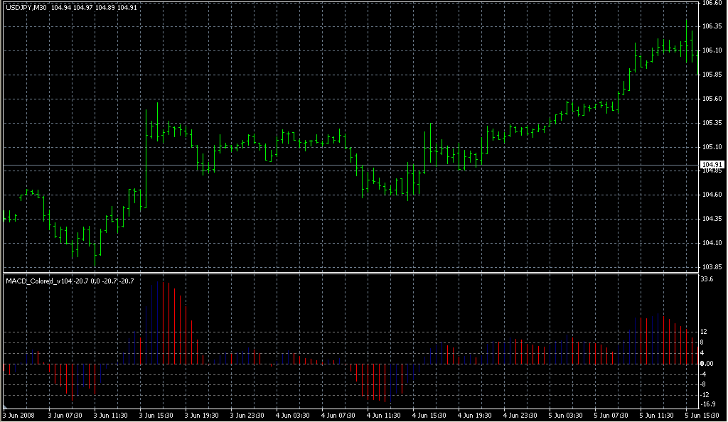 MACD_Colored_v104. Индикаторы форекс - это стабильный зароботок на рынке forex
