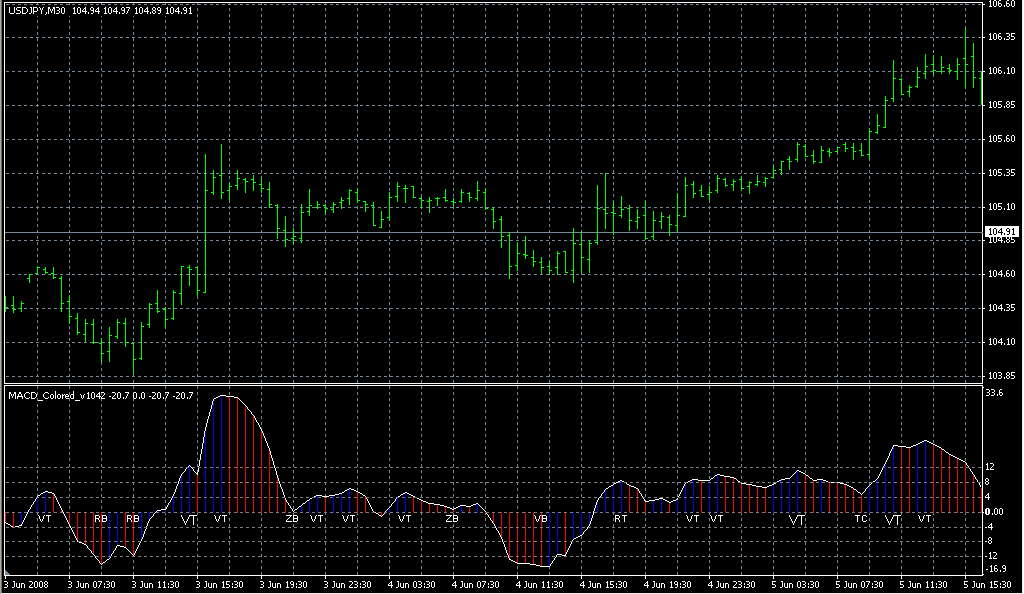 MACD_Colored_v1042. Индикаторы форекс - это стабильный зароботок на рынке forex