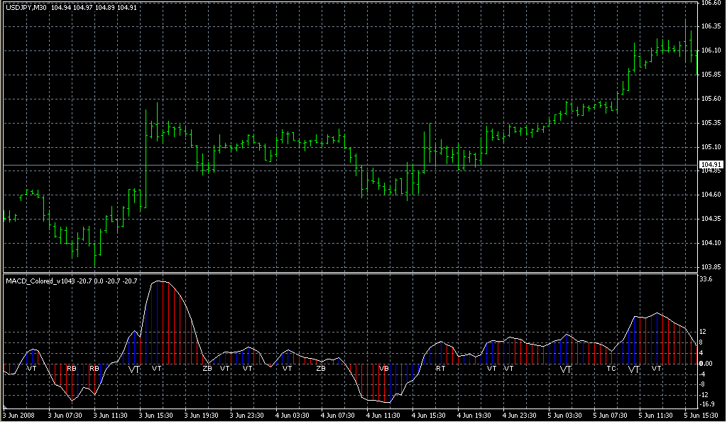 MACD_Colored_v1043. Индикаторы форекс - это стабильный зароботок на рынке forex
