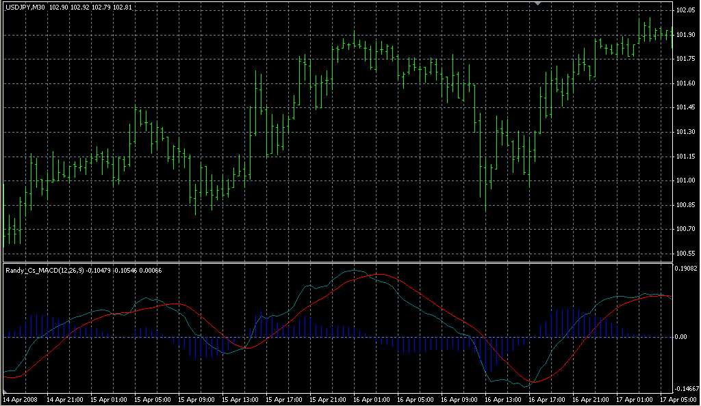 MACD_Divergence. Индикаторы форекс - это стабильный зароботок на рынке forex